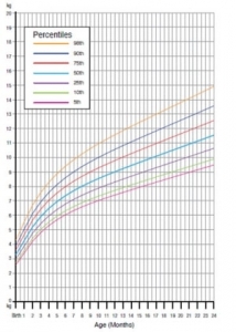 نمودار رشد قد و وزن نوزادان و کودکان