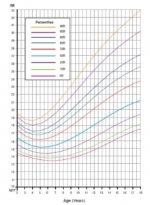 نمودار رشد قد و وزن نوزادان و کودکان